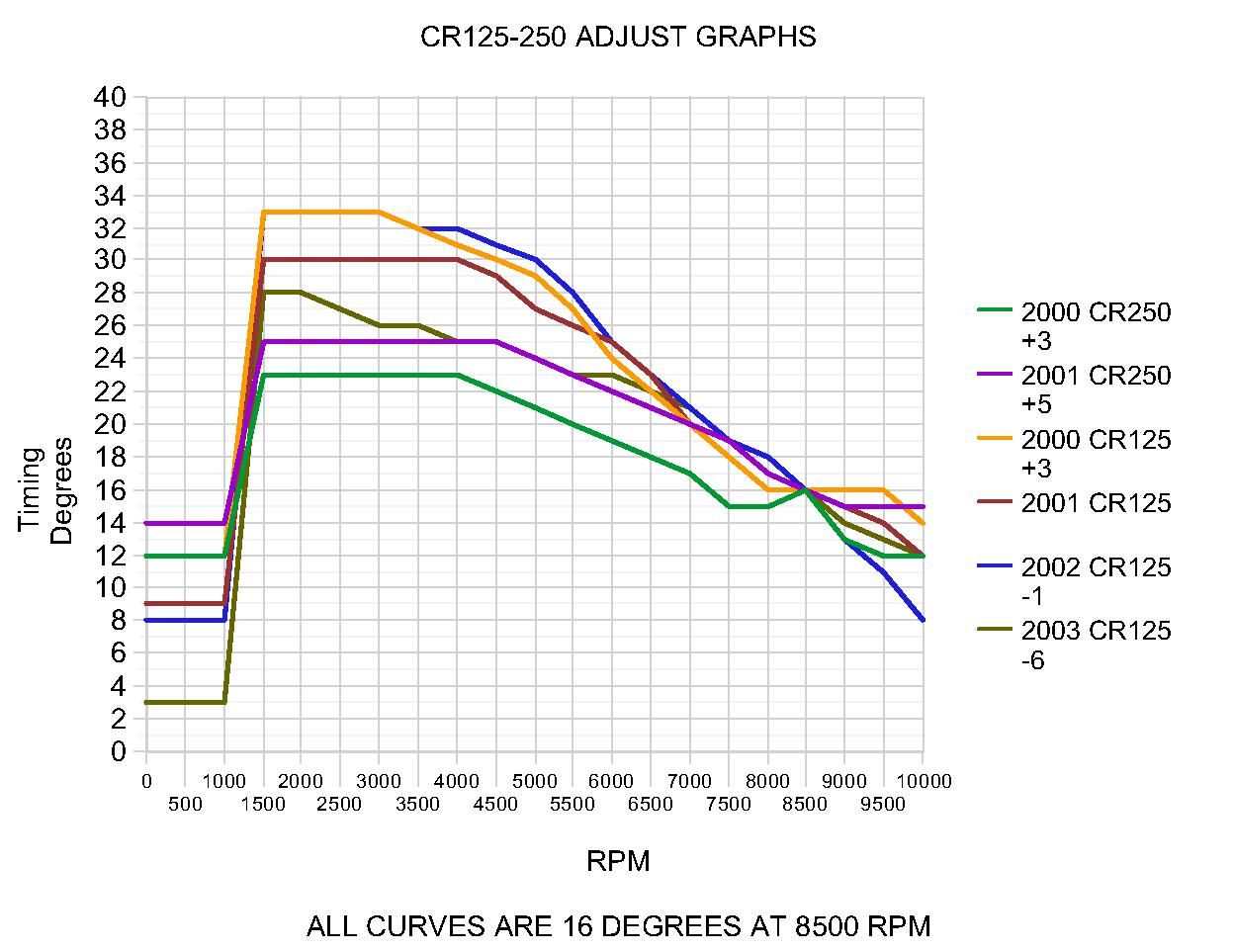Timing curves